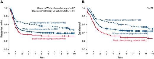 Outcomes of Black and White AYA patients with AML who received different consolidation treatment. DFS (A) and OS (B) of Black and White AYA patients with AML who received consolidation with chemotherapy or autologous HSCT compared with patients who underwent allogeneic HSCT in first CR off-protocol. Only 4 Black patients received an allogeneic HSCT in first CR and are not depicted in the diagram.