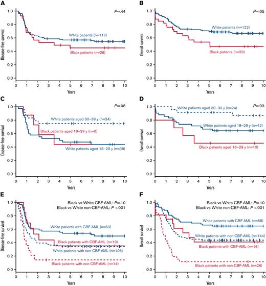 Treatment outcomes of Black and White AYA patients with respect to cytogenetic findings. DFS (A) and OS (B) of all Black and White AYA patients diagnosed with CBF-AML. DFS (C) and OS (D) of Black and White patients with AML aged 18 to 29 years and those aged 30 to 39 years who harbored inv(16)/t(16;16). Two Black patients with inv(16) aged 30 to 39 years are not included in the DFS plot. DFS (E) and OS (F) of patients aged 18 to 29 years with CBF-AML and of those with non–CBF-AML.