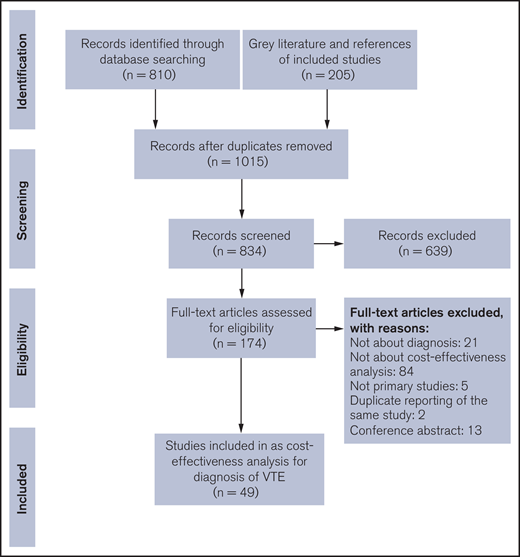 PRISMA flow diagram. Reprinted from: Moher D et al.10