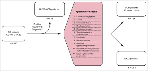 Algorithm used to identify patients with iMCD in MarketScan database.