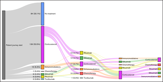 Treatment switching patterns in patients with iMCD. No treatment cohort refers to patients who had no claims for iMCD-directed treatments.