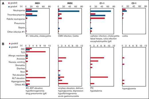 Frequency of grade 3/4 toxicities. (A) Hematological toxicities and infections. (B) Nonhematological toxicities other than infections. No grade 3/4 pleural effusion or QTc elongation were reported. CMV, XXX; DIC, disseminated intravascular coagulopathy; PN, peripheral neuropathy; Tbil, total bilirubin; TLS, tumor lysis syndrome.
