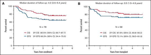 Survival curves. EFS and OS of the 78 eligible patients (A) and of the 58 patients who underwent HSCT in CR1 (B).