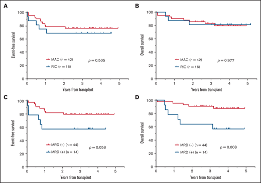 Impact of conditioning intensity for HSCT and MRD status at HSCT in CR1 on survival outcomes. (A) EFS for patients who received MAC or RIC. (B) OS for patients who received MAC or RIC. (C) EFS for patients who were MRD− or MRD+. (D) OS for patients who were MRD− or MRD+.