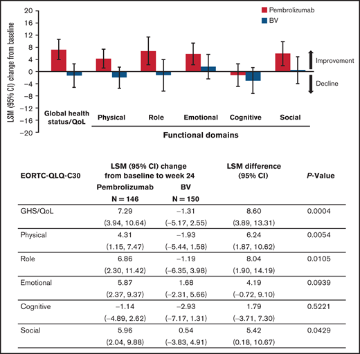 QLQ-C30 LSM score change from baseline to week 24.