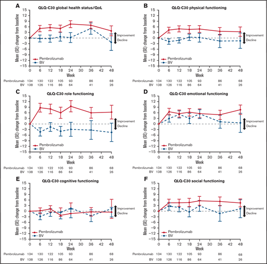 (A–F) QLQ-C30 empirical mean change from baseline over 48 weeks. SE, standard error.
