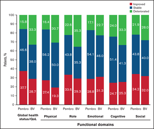 Improved/stable/worsening of QLQ-C30 scores at week 24. Pembro, pembrolizumab.