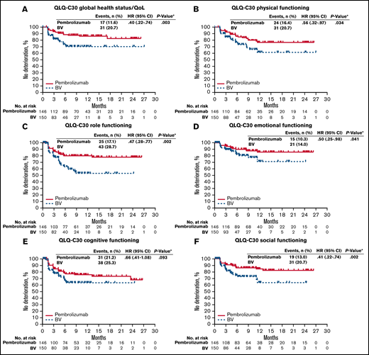 Kaplan-Meier estimates of time to true deterioration. (A) QLQ-C30 global health status/QoL. (B) QLQ-C30 physical functioning. (C) QLQ-C30 role functioning. (D) QLQ-C30 emotional functioning. (E) QLQ-C30 cognitive functioning. (F) QLQ-C30 social functioning. Time to true deterioration is defined as the time to first onset of 10 or more decrease from baseline with confirmation under right-censoring rule (the last observation). *Two-sided P value based on log-rank test.