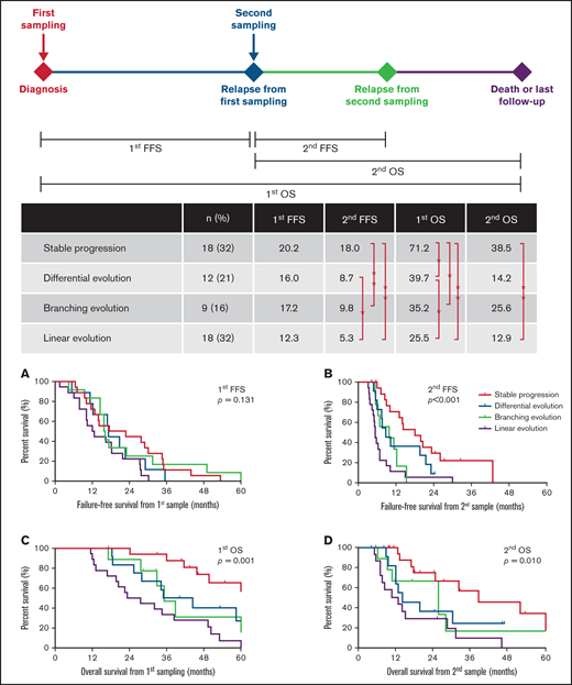 Distribution and survival analysis for patients with 4 evolutionary patterns. Different landmarks are used: (A) FFS from first sampling (first FFS), (B) FFS from second sampling (second FFS), (C) OS from first sampling (first OS), and (D) OS from second sampling (second OS).