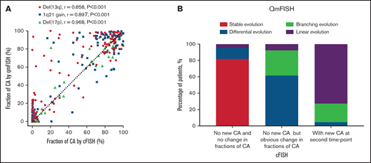 Comparison of detection of cytogenetic abnormalities (CA) by cFISH and QM-FISH. (A) Correlation of fraction of CA detected by cFISH and QM-FISH. (B) Distribution of 4 evolutionary patterns among different cytogenetic evolution groups stratified by cFISH.