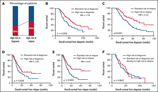The prognostic significance of high-risk aberrations that are present at baseline or at relapse. (A) Proportion of patients with high-risk aberrations present at diagnosis and at relapse. (B-E) Kaplan-Meier curves estimates for survival in patients with the presence of high-risk aberrations at diagnosis (B,D) and patients with the presence of high-risk aberrations at relapse (C,E). Different landmarks are used: OS from diagnosis (B,C) and OS from relapse (D,E). (F) Kaplan-Meier curves in patients with high-risk aberrations at diagnosis.