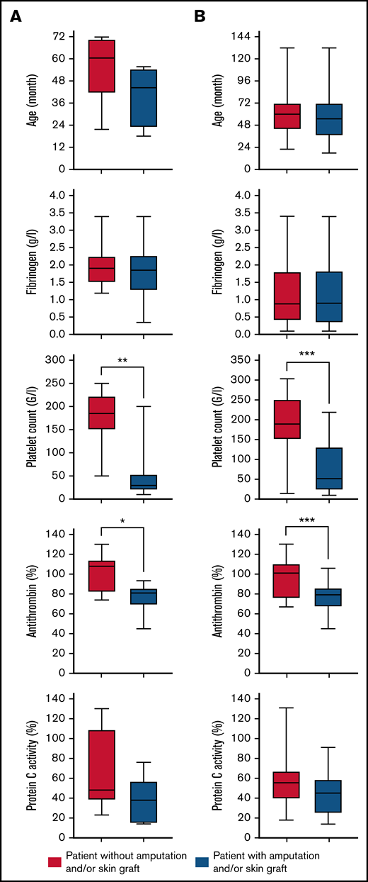 Box plot showing the age distribution, fibrinogen level, platelet count, antithrombin level, and PC activity at the time of diagnosis according to patient outcome (with or without amputation and/or skin graft). The box represents the interquartile (25th to 75th percentiles) range. The horizontal line in the box represents the median. The whiskers represent the maximum and minimum values (A) for case series patients and (B) for all patients (cases series and literatures review cases). The P value was estimated using Mann-Whitney nonparametric U test or Student t test. *P < .05; **P < .01; **P < .001.