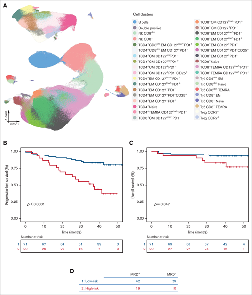 T-cell biomarkers of survival in active MM. (A) UMAP of BM lymphocytes in BM aspirates from 100 patients with MM that were collected after treatment intensification (GEM2012MENOS65) and before maintenance (GEM2014MAIN). (B-C) Gradient boosting was performed in all 33 subsets to identify prognostic T-cell biomarkers; 6 T-cell types (TCD4+Naive, TCD4+EM CD127lowPD1+, TCD4+CM CD127lowPD1–, TCD8+EM CD127lowPD1+, TCD8+TEMRA CD127low PD1+, and Tγδ CD8– TEMRA) were associated with survival and were modeled to generate a prognostic score. Based on the negative or positive weight of the 6 subsets, a model was developed in which low frequency was assigned 1 point and high frequency was assigned 2 points. Patients were stratified according to the presence of ≤5 points (prognostic score 1) or >5 points (prognostic score 2). PFS (B) and OS are shown (C). (D) Number of MRD-positive and MRD-negative patients in each immune risk group.