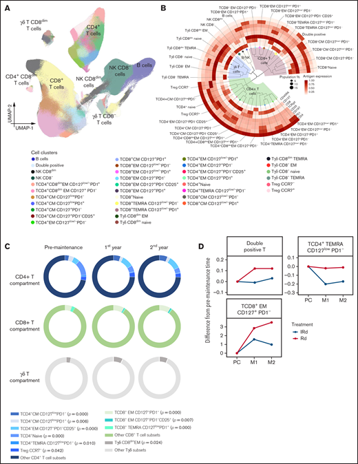 Immune modulation of BM T cells during lenalidomide maintenance. (A) UMAP of BM lymphocytes from patients with active MM (n = 40). (B) Phylogenetic tree and hierarchical clustering of unique subpopulations within CD4, CD8, and γδ T cells. (C) Pie chart diagrams showing the distribution of T-cell subsets significantly altered from the pre-maintenance time point to the second year of maintenance within CD4+, CD8+, and γδ T cells. (D) Spider plots displaying the kinetics of T-cell subsets that were significantly different between patients treated with Rd and these 2 drugs plus ixazomib (IRd). M1, 1st year of maintenance; M2, 2nd year of maintenance; PC, post-consolidation; TEMRA, T-cell effector memory CD45RA+.