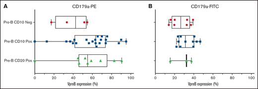 Using the VpreB-PE and the VpreB-FITC mAbs, 36 diagnostic cases were tested for VpreB surface expression in day 0 cryopreserved samples that were obtained from children and young adults with NCI standard- and high-risk B-ALL. Cases were subdivided into pro-B and pre-B-ALL based upon the absence or presence of coexpression with CD10 and CD20. There were no statistical differences in VpreB expression among these 3 subgroups, but all cases except 4 showed >20% expression using either the PE-conjugated (A) or the FITC-conjugated (B) CD179a mAbs. Lack of VpreB expression could not be correlated with the presence or absence of any recurring molecular aberrations, as shown in supplemental Table 2. Neg, negative; Pos, positive.