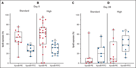 VpreB expression in standard- and high-risk B-ALL at diagnosis (day 0) and end induction (day 29). (A-B) VpreB-PE and VpreB-FITC in standard (A) and high risk (B) showed a spectrum of expression, but brighter expression for the PE conjugate (P < .001; unpaired Student t test) at the time of diagnosis. (C-D) VpreB-PE and VpreB-FITC in standard (C) and high risk (D) showed a spectrum of expression but trended to show brighter expression for the FITC conjugate (P < .001; unpaired Student t test) at end induction, suggesting that the FITC conjugate might detect recovering marrow populations that include B-lymphoblast populations with hematogones. Statistical comparisons were calculated between combined *PE and **FITC groups.