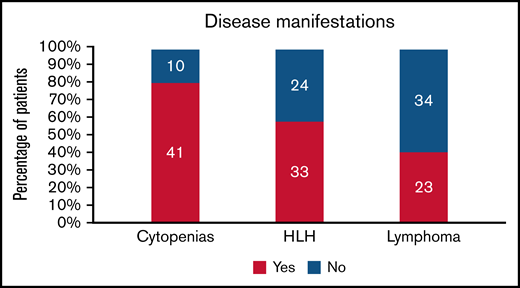 Disease manifestations in patients with CAEBV. The number of patients is shown in the bars, and the percentage is on the y-axis.