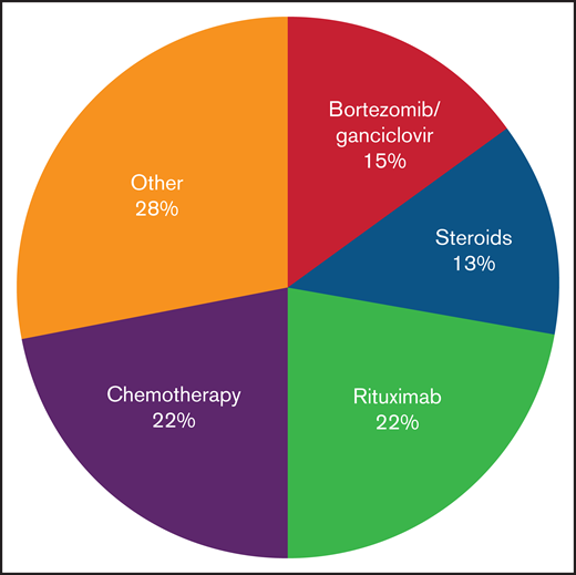 Treatments received in patients with CAEBV before HSCT. Treatment approaches varied; the most common approaches included chemotherapy and combination bortezomib/ganciclovir.