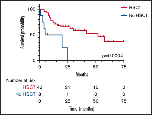 Kaplan-Meier plot of survival in patients undergoing HSCT (blue line) or no HSCT (red line). Median survival time was 52 months in the HSCT group and 12.5 months in the no-HSCT group. The number of patients still evaluable at different times after HSCT is shown below the graph.