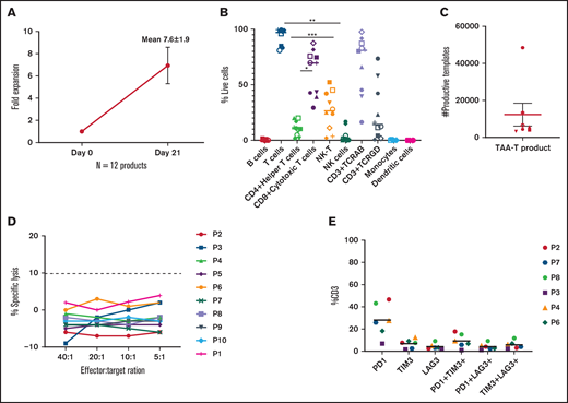 Phenotype of TAA-T products. (A) Fold expansion (n = 12). (B) Immunophenotype of the TAA-T products (n = 10). (C) Polyclonality of TAA-T as assessed by TCR-Vβ deep sequencing (n = 6). (D) Lack of cytotoxicity of TAA-T (effectors) against non–antigen-pulsed PHA blasts (targets) at an various effector to target ratios (n = 10). (E) Exhaustion markers on TAA-T products (n = 6). PHA, phytohaemagglutinin