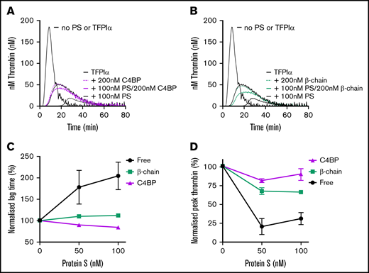 Enhancement of the TFPIα-mediated inhibition of thrombin generation by free protein S compared with that of protein S bound to C4BP or the isolated C4BP β-chain. Thrombin generation was measured in protein S-depleted plasma supplemented with 50 µM phospholipids and 1 pM TF in the presence and absence of 1 nM TFPIα, and in the presence and absence of protein S (50 or 100 nM) which was either free (A-B) or prebound to saturating (100 or 200 nM) concentrations of the entire C4BP molecule (A) or the isolated C4BP β-chain (B). Representative experiments are shown (n = 4-5). (C-D) Normalized lag time (C) or peak thrombin (D) were plotted against protein S concentration. The lag time and peak height in the presence of TFPIα alone represent 100%. Results are expressed as mean ± SD (n = 4-5). PS, protein S.