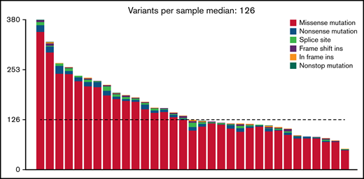 Number and type of mutations per sample.
