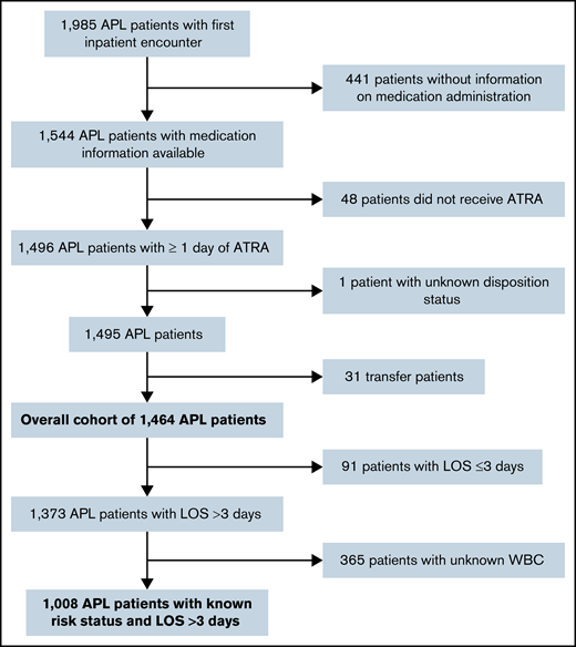 Patient selection flowchart. Patients were selected in a stepwise process. Patients had to have an ICD-10 diagnosis code of “APL, not having achieved remission” (C92.40) and received at least 1 day of ATRA for inclusion. We excluded outpatient and subsequent inpatient encounters, patients who were transferred or had an unknown disposition status, and patients without information on medication administration. The overall cohort included 1464 patients with APL. For analyses evaluating the treatment patterns, patients with LOS ≤3 days and unknown WBC were excluded as well. Data from the Vizient CDB used with permission of Vizient, Inc. All rights reserved.