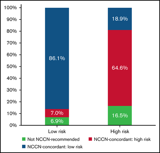 Treatment patterns and concordance with NCCN guidelines by baseline disease risk. Distribution of treatment patterns in all patients with a LOS >3 days and known baseline risk status. Low-risk (n = 686) and high-risk (n = 322) patients were defined as WBC ≤10 G/L and WBC >10 G/L, respectively. Treatment regimens were classified based on current NCCN recommendations. ATRA + ATO was defined as the preferred regimen for low-risk APL (blue) with ATRA + ATO + anthracycline or GO constituting the preferred regimens for patients with high-risk APL (green). ATRA + anthracycline or GO can be used independent of disease risk in patients with contraindications to ATO and was included as a risk-agnostic, guideline-concordant treatment regimen among the respective NCCN guideline–concordant regimens in the low-risk (blue) and high-risk (green) patient populations.16 Other treatment regimens were classified as not NCCN-recommended (red). Overall, 86.1% of low-risk patients and 64.6% of high-risk patients with APL received guideline-concordant regimens for their risk status. Among patients with high-risk APL, 18.9% were treated with ATRA + ATO, a regimen that is NCCN concordant only for patients with low-risk APL. Data from the Vizient CDB used with permission of Vizient, Inc. All rights reserved.
