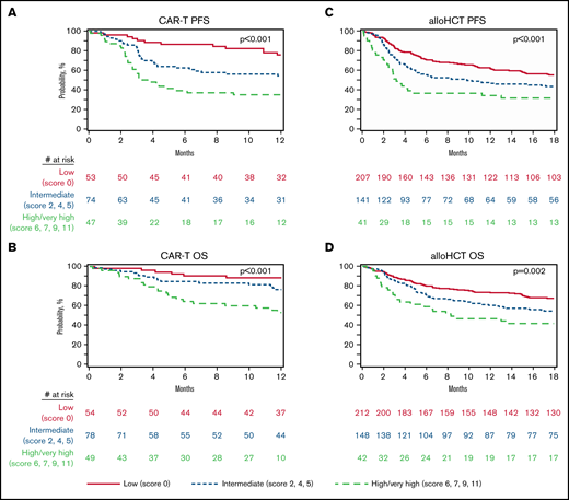 Outcomes of CAR T-cell therapy. (A) OS.PFS. alloHCT (B), OS (C) and PFS (D), stratified according to the CIBMTR prognostic score.