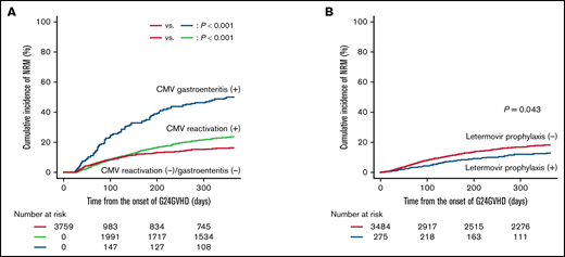 Impact of CMV gastroenteritis and letermovir on NRM. Simon-Makuch plots for the effect of CMV reactivation and gastroenteritis on NRM (A) and the adjusted cumulative incidence of NRM in patients with and without letermovir prophylaxis (B). Adjusted curves were plotted with the following covariates: recipient’s age at HCT, sex mismatch, CMV serological status, disease, DRI, KPS, HCT-CI, donor source, conditioning intensity, GVHD prophylaxis, in vivo T-cell depletion, year of HCT, organ involvement sites of aGVHD, and use of systemic steroids.