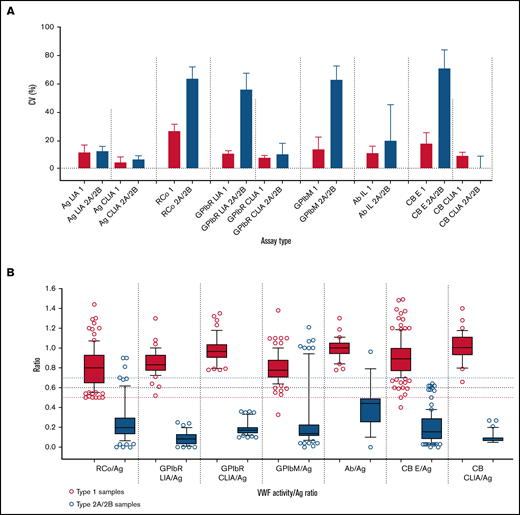 Summary data from the Royal College of Pathologists Quality Assurance Program (RCPAQAP) for the years 2014 to 2021 inclusive. (A) Summary data for VWF assay variability. Data shown as median and interquartile range of the coefficient of variation (CV; %) on the y-axis. Assay is type listed along the x-axis in the following order: (1) VWF:Ag as LIA- and CLIA-based assays; (2) VWF:RCo; (3) VWF:GPIbR by LIA and CLIA; (4) VWF:GPIbM (LIA only); (5) VWF:Ab; and (6) VWF:CB by enzyme-linked immunosorbent assay (ELISA) and CLIA. Data compare type 1 plasma (n = 7; red) vs type 2A plasma (n = 5)/type 2B plasma (n = 5) as composite (blue) and as sent to participants over the period of analysis. There are fewer data points for CLIAs, because this method emerged in 2016; however, this method showed the overall least variability. Note that higher CVs are expected for functional VWF tests in type 2 VWD as test values approach 0. (B) Summary data for VWF activity/Ag ratios. Data respectively shown as box plots of ratios (y-axis) of VWF:RCo/VWF:Ag, VWF:GPIbR/VWF:Ag (LIA then CLIA based), VWF:GPIbM/VWF:Ag, VWF:Ab/VWF:Ag, and VWF:CB/VWF:Ag (ELISA then CLIA based) (x-axis) for data using type 1 plasma (n = 7; red) and type 2A/2B VWD patient plasma (n = 5; blue), as tested by RCPAQAP participants over the period of 2014 to 2021. Box plots show median and 10th to 90th percentile, with outliers shown as dots. Long horizontal dashed lines indicate 0.5 (red), 0.6 (black), and 0.7 (blue) cutoff values. Note that a cutoff of 0.7 is more inclusive and, for some assays, ensures greater capture of type 2 VWD cases; however, this comes at the cost of specificity, because the higher cutoff also inappropriately captures more cases of type 1 VWD.