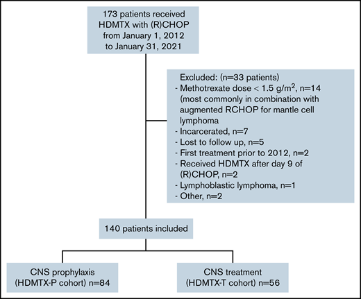 CONSORT diagram for patient selection.