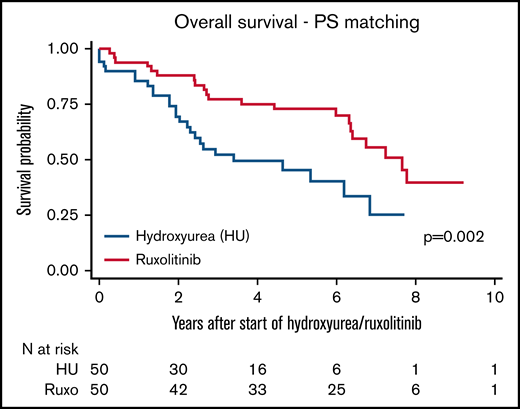 Ten-year OS after start of HU and RUXO in PS-matched groups. Kaplan-Meier survival curves according to time after diagnosis to first administration of RUXO (red solid line) or HU (blue dotted line). The number of patients at risk is plotted every year. P-values were calculated by log-rank test.