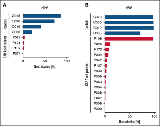 Lack of SARS-CoV-2–neutralizing activity in patients treated with CD19-directed CAR T-cell therapy receiving mRNA vaccines. Neutralizing activity of vaccine-induced anti-RBD antibodies in the peripheral blood of patients treated with CD19-directed CAR T-cell therapy (red bars) and HCs (blue bars) after the first (A) or second (B) dose of the vaccine was measured as the degree of inhibition of interactions between RBD and angiotensin-converting enzyme-2 (ACE2). Additionally, for patients P072, P121, P102, and P074, day-84 samples showed complete lack of neutralizing antibodies. Of note, P108 (only patient with positive neutralization assay) had no detectable circulating B cells, suggesting the possibility of antibody production from nodal B cells or plasma cells. Neutralizing activity was measured using the cPass Neutralization Antibody Detection Kit (GenScript Biotech), which is a surrogate test detecting circulating neutralizing antibodies against SARS-CoV-2 that block the interaction between the RBD of the viral spike glycoprotein and the ACE2 cell-surface receptor.