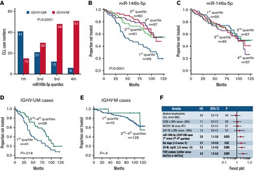Capacity of miR-146b-5p concentrations of predicting TTFT in CLL. (A) Association between miR-146b-5p concentrations and IGHV mutational status in 224 CLL cases. The numbers of CLL cases (subdivided into different quartiles according to miR-146b-5p concentrations) are indicated in each bar. (B) Kaplan-Meier curves of the 6-year TTFT probability of cases stratified according to miR-146b-5p expression. Cases with the lowest miR-146b-5p (first quartile) expression had a 47% probability of prolonged TTFT compared with that of 73%, 83%, and 79% of cases within the second, third, and fourth quartile, respectively. Statistical significance of associations between individual variables and survival was calculated using the log-rank test. (C) Kaplan-Meier curves showing TTFT probability of cases stratified in different quartiles defined by miR-146a-5p expression. Statistical significance of associations between individual variables and survival was calculated using the log-rank test. (D) Kaplan-Meier curves comparing TTFT of miR-146b-5p–low (first quartile) or miR-146b-5p higher expression (second to fourth quartiles) in IGHV-UM cases and in (E) IGHV-M cases. Statistical significance of associations between individual variables and survival was calculated using the log-rank test. (F) Cox multivariate analysis of IGVH-UM CLL cases (n = 80) showing that low miR-146b-5p expression (first quartile) maintains an independent prognostic impact in the presence of other prognostic indicators (P = .035).