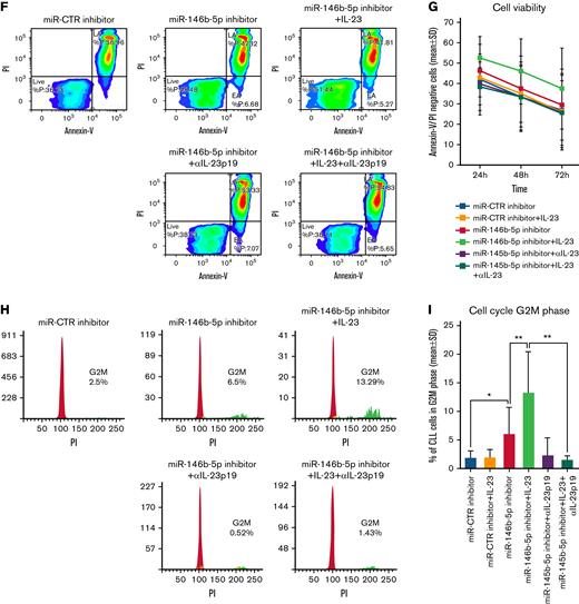 Expression of the IL-12Rβ1 chain and a functional IL-23R complex following downregulation of miR-146b-5p. Purified CLL cells were transfected with miR-146b-5p inhibitor or miR CTR inhibitor, cultured for different times and analyzed for the IL-23R complex expression and for IL-23 production. (A) Time course analysis of the IL-23R complex expression after transfection with miR CTR inhibitor or miR-146b-5p inhibitor in a representative CLL case (GE1-AG114). Cells expressing the IL-23R complex were measured by flow cytometry, determining the simultaneous expression of both the IL-23R and IL-12Rβ1 chains. Double-positive cells were considered as IL-23R complex-positive. Only viable cells were gated, and of these were mainly CD19+CD5+ since cells with this phenotype that were purified before transfection (see also supplemental Figure 7). (B-D)Summary of time course expression of IL23R complex, (C) IL-12Rβ1, and (D) IL-23R side chain determined in cells from 8 CLL cases by flow cytometry before (T0) and after treatment as in (A). Data are expressed as a percentage of positive cells (mean ± SD). (E) IL-23 production in cell supernatants from 6 CLL cases treated as in (A). (F) Representative experiment on cells from GE1-AG114 CLL case to show the presence of a functional IL-23R complex. Purified CLL cells were transfected with the indicated miR inhibitors and cultured for 24 to 72 hours in the presence or absence of IL-23 (100 ng/mL), with/without IL-23-neutralizing mAbs (αIL-23p19). Viable cells (annexin-V/PI-negative cells) were determined after a 72-hour culture. (G) Summary of time course experiments on cells from 8 CLL cases treated and analyzed as in (F). Data are plotted as percent of viable cells mean ± SD, and the P value indicates the differences between the different culture conditions. (H) Determination of cell cycle phases by flow cytometry in CLL cells (GE1-AG114) transfected with the indicated miR inhibitors and cultured for 48 hours in the presence or absence of IL-23 (100 ng/mL), with/without IL-23 neutralizing mAbs (αIL-23p19) in the indicated combinations. Flow logic software was employed for the analyses. Proliferating (G2M) cells are indicated in green. (I) Summary of experiments on cells from 8 different CLL cases performed and analyzed as in (I). The values were determined after 48 hours in culture. P values are indicated (Wilcoxon test). ∗P = .04 and ∗∗P = .0078.