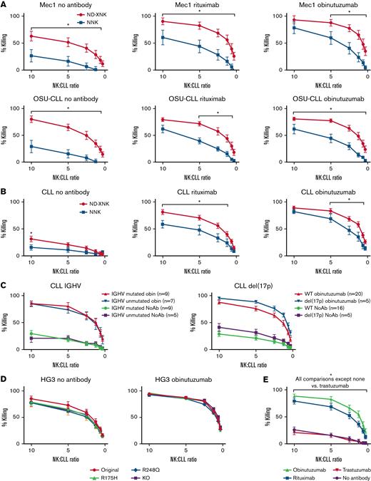 IL-21 expanded NK cells effectively target CLL cells in vitro. (A) NKs and CLL cell line target cells were cocultured at varying effector:target ratios ± 5 μg/mL antibody as noted, and cytotoxicity was measured using a 4-hour calcein release assay. Graphs show mean ± standard deviation of n = 3 NNK, 6 ND-XNK experiments. (B) Comparison of cytotoxic function of ND-XNK vs NNKs against primary CLL cells. Graphs show mean ± standard deviation of n = 6 NNK, 13 ND-XNK experiments. (C) Comparison of CLL target cytotoxicity divided between IGHV mutated vs unmutated (left panel) or with vs without del(17p) (right panel). (D) Comparison of HG3 target cytotoxicity with TP53 WT, R175H, R248Q, or KO. Graphs show mean ± standard deviation of n = 4 experiments. (E) Comparison of CLL target cytotoxicity using 5 μg/mL of rituximab, obinutuzumab, or trastuzumab, compared with no antibody. Graphs show mean ± standard deviation of n = 10 experiments (untreated, rituximab, obinutuzumab) or 5 experiments (trastuzumab). ∗P < .05 by mixed effect modeling.