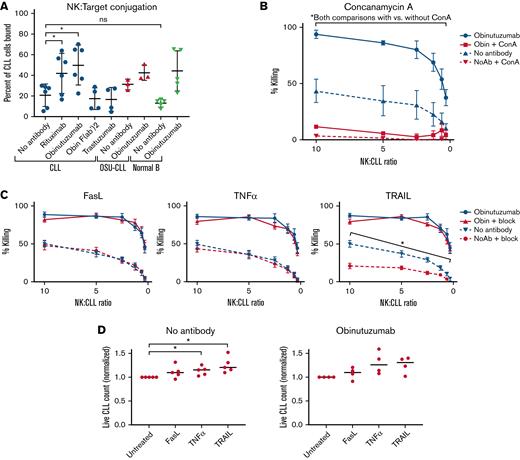 Mechanisms of expanded NK cell cytotoxicity against CLL. (A) ND-XNK effectors and CLL target cells were labeled with PKH67 and CellVue Claret. CLL targets were labeled with 5 μg/mL antibody (or obinutuzumab-derived F(ab′)2) and then cocultured with NKs at 2:1 NK:CLL ratio for 30 minutes. Conjugation was measured by flow cytometry and quantified as the fraction of CLL cells bound to NK cells. Graphs show mean ± standard deviation of n = 3 to 6 experiments. (B) ND-XNKs were treated for 90 minutes with 1 μg/mL concanamycin A and then cocultured with primary CLL cells ± 5 μg/mL obinutuzumab for a 4-hour calcein release assay. Graphs show mean ± standard deviation of n = 4 to 8 experiments. (C) ND-XNKs were treated for 30 minutes with 50 μg/mL blocking antibodies against FasL, TNF-α, or TRAIL and then cocultured with primary CLL cells ± 5 μg/mL obinutuzumab for a 4-hour calcein release assay. Graphs show mean ± standard deviation of n = 5 experiments. (D) ND-XNK cells were treated as in panel C and then cocultured with primary CLL cells at a 2.5:1 effector:target ratio for 4 hours. Cytotoxicity was measured using Annexin V/Fixable Live-Dead staining flow cytometry and quantified using count beads. ∗P < .05 by ANOVA (A,D) or mixed effect modeling (B,C). ns, not significant.
