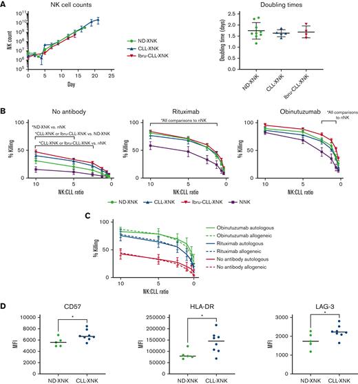 Production and efficacy of CLL-XNK cells. (A) NK cells were purified and expanded as described above. Portions of each culture were frozen at various points during expansion, and the graph shows projected growth based on the cells left in expansion culture. Doubling times were calculated based on an exponential fit of growth curves. Both graphs show means ± standard deviation of 9 ND-XNK, 5 CLL-XNK, and 4 Ibru-CLL-XNK samples. (B) NNKs (n = 6 experiments), ND-XNKs (n = 13), CLL-XNKs (n = 15), and Ibru-CLL-XNKs (n = 8) were tested for cytotoxicity against primary allogeneic CLL cells using 4-hour calcein release assay, as described above. Graph depicts mean ± standard deviation for each NK cell type. (C) Patient-derived XNK cells (n = 4 CLL-XNK, 2 Ibru-CLL-XNK) were cocultured with autologous (n = 6) or allogeneic (n = 18) CLL cells. Cytotoxicity was measured by calcein release and depicted as mean ± standard deviation. (D) ND-XNKs (n = 5) and CLL-XNKs (n = 8) were characterized by flow cytometry. Median fluorescent intensity (MFI) was calculated for total live CD3−CD19−CD56+ cells. ∗P < .05 by ANOVA (A), mixed effect modeling (B,C), or Student t test (D).