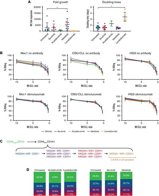 Effects of CLL targeted therapies on NK expansion. (A) ND-XNK cells were expanded as described above with the addition of 1 μM ibrutinib, 1 μM acalabrutinib, 5 μM idelalisib, or 1 μM lenalidomide in the growth media, which were refreshed with each media change (days 0, 2 or 3, 5, 7, 9, 12, 14, 17). Portions of each culture were frozen at various points during expansion, and the graph shows projected fold expansion based on the cells left in expansion culture (mean ± standard deviation of 3 to 12 samples). Doubling times were calculated based on an exponential fit of growth curves. (B) XNK cells produced in panel A were cocultured with Mec1, OSU-CLL, or HG3 CLL cell lines ± 5 μg/mL obinutuzumab and cytotoxicity measured by 4-hour calcein release assay. Graph shows mean ± standard deviation of n = 2 to 3 experiments. (C) Diagram of NK maturation sequence and markers used. KIR+ refers to any combination of KIR2DL1, KIR2DL2/3, and/or KIR3DL1. (D) NK phenotypes were analyzed according to the sequence described in panel C for NKs expanded in panel A (n = 3 acalabrutinib/lenalidomide, 6 ibrutinib/idelalisib). ∗P < .05 by ANOVA (A) or mixed effect modeling (B,D).