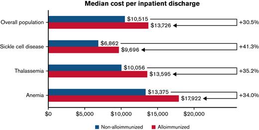 Median cost per inpatient admission and incremental cost of alloimmunized vs non-alloimmunized groups adjusted by DRG.