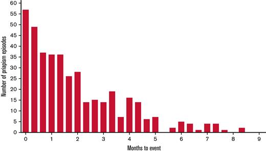 Histogram of months to priapism events for all diary months. There is a substantial decline in events over time, so only the first 3 months of data are used for prospective analyses.