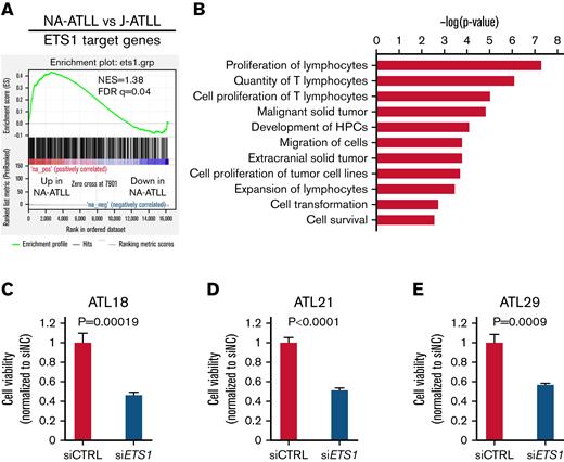 ETS1 drives cell growth in NA-ATLL. (A) Genes were ranked from most upregulated to most downregulated in NA-ATLL compared with J-ATLL cell lines. ETS1 target genes were significantly enriched in genes upregulated in NA-ATLL cell lines. (B) IPA pathway analysis of ETS1 target genes upregulated in NA-ATLL cell lines compared with J-ATLL cell lines and NA-ATLL primary tumor cells compared with normal PBMC and CD4 cells. (C-E) NA-ATLL cell lines ATL18, ATL21, and ATL29 were transfected with siRNA targeting ETS1 or nontarget control. Equal number of viable cells were plated 24 hours after transfection, and relative cell number was determined by Cell Titer Blue assay at 48 hours (ATL18 and ATL21) or 72 hours (ATL29) after transfection. Two-sided t test, mean ± SE. Data shown are representative of 2 to 3 independent transfection experiments per cell line. Knockdown of ETS1 gene expression was assessed by qPCR (supplemental Figure 10).