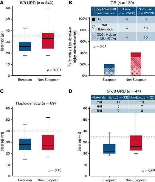 Comparison of characteristics that fulfill “optimal graft” criteria in European and non-European transplant recipients by stem cell source. (A) 8/8 URD (n = 340), (B) CB (n = 139), (C) haploidentical donor (n = 69), and (D) 5 to 7/8 URD (n = 44). Compared with Europeans, non-European patients were more likely to receive (A) older 8/8 URDs, (B) CB grafts that were more likely to be low-dosed and/or highly mismatched, (C) similarly aged haploidentical donors (although a higher percentage of non-Europeans had donors >40 years), and (D) older 5 to 7/8 URDs. Also, non-European 5 to 7/8 URD recipients received more HLA-mismatched grafts (compared with European mismatched URD recipients) (D). Box plots (A-B,D) present age medians (solid horizontal lines), IQR (boxes), and range (bars). Dotted lines reflect “optimal” donor age cutoffs for adult donors: 35 years for 8/8 and 5 to 7/8 URDs (A,D), and 40 years for haploidentical donors (C). P values were generated by Student t tests (A,C-D) and chi-squared tests (B).