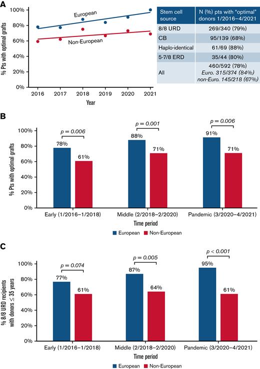 Provision of “optimal” adult donors/CB grafts over time by recipient ancestry. The likelihood that non-Europeans received an “optimal” graft did not improve. Results by (A) year of transplantation are shown, (B) by period for all transplanted patients, and (C) for 8/8 URD recipients only. Lines displayed in (A) show linear models of best fit through the data. The P values in (B-C) were generated by chi-squared tests.