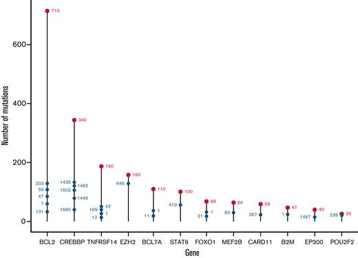 Distribution of mutation sites in the FL study cohort, by gene. The most mutated individual sites are shown for each mutated gene. The total number of mutated sites in each gene is shown by the uppermost red label; the most highly mutated sites in each gene are shown with blue labels, with their position showing the cumulative total of mutations.