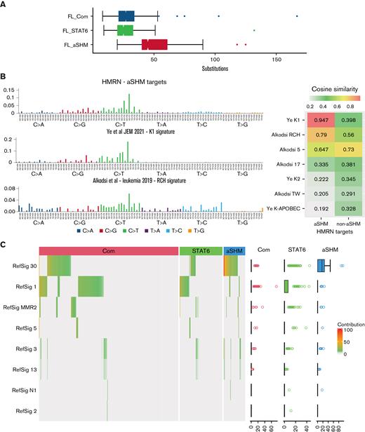Distribution of substitutions and predicted mutation signatures. (A) Comparison of the distributions of the number of substitutions per patient in the cohort divided according to AIC cluster as indicated in the figure. (B) Left: pattern of substitutions in triplet context: observed across the cohort for genes identified as aSHM targets (upper panel), in the K1 signature described by Ye et al40 (middle panel), and in the RCH signature described by Alkodsi et al41 (lower panel). The substitution type is indicated in the color-coded squares below the graph, with individual triplet contexts plotted by relative substitution frequency with matching color-coded bars. Right: cosine similarity measures. (C) Predicted mutational Reference Signature (RefSig) contribution to the substitution pattern observed in each sample using the Signal analysis package is displayed as a hierarchically clustered heatmap, divided by BIC FL clustering (color-coded bars above the heatmap). The percentage contribution of the predicted RefSig is indicated in the white (0) to red (100) color scale, as shown in the figure. Predicted contributing signatures are shown to the left. The distribution of predicted contributing signatures is shown to the right as a scatterplot. Note mutation signatures were derived from patterns observed in the lymphoma driver panel; cases with low mutation burden fall below the threshold for signature prediction.
