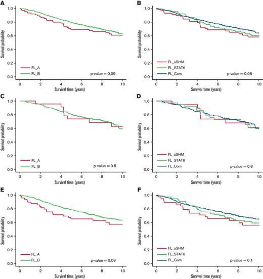 OS of all patients with follow-up data, by cluster. (A) OS of patients by BIC cluster. (B) OS of patients by AIC cluster. (C) OS of patients initially put on “Watch-and-Wait” therapy by BIC cluster. (D) OS of patients initially put on “Watch-and-Wait” therapy by AIC cluster. (E) OS of patients initially treated with chemotherapy by BIC cluster. (F) OS of patients initially treated with chemotherapy by AIC cluster.