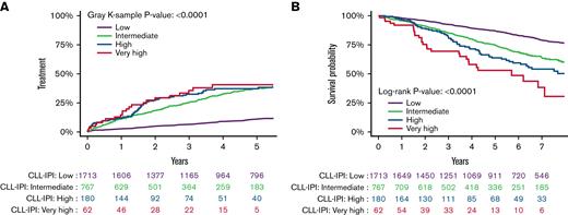 Outcomes in patients with Binet stage A CLL. TTFT (A) and OS (B) by CLL-IPI risk score.