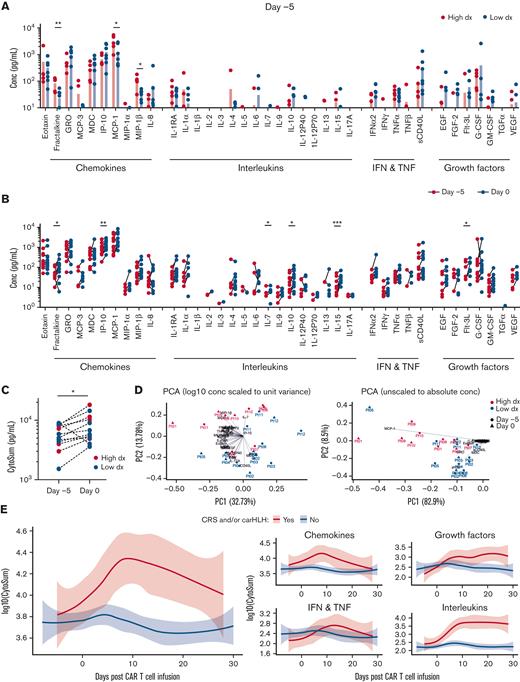 Plasma chemokine, cytokine, and growth factor levels are influenced by disease burden, lymphodepleting chemotherapy, and CRS/ICANS. (A) Day −5 (before lymphodepleting chemotherapy), t test, ∗P < .05 and ∗∗P < .01. (B and C) Change in plasma chemokine, cytokine, and growth factor levels before and after lymphodepleting chemotherapy. (B) Individual chemokine, cytokine, and growth factor levels, t test, ∗P < .05, ∗∗P < .01, and ∗∗∗P < .001. (C) Sum of all chemokine, cytokine, and growth factor levels (CytoSum), t test, ∗P < .05. (D) Principal component analysis. (E) Loess plots comparing plasma chemokine, cytokine, and growth factor levels in patients with or without CRS and/or carHLH.